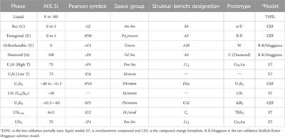 Phase equilibria of advanced technology uranium silicide-based nuclear fuel